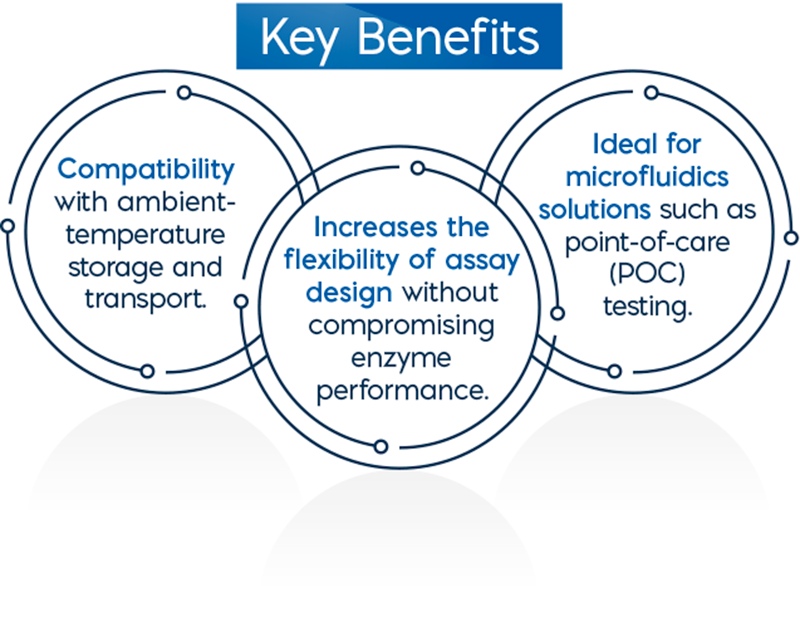 Increases the flexibility of assay design without compromising enzyme performance,Compatibility with ambient-temperature storage and transport,Ideal for microfluidics solutions such as point-of-care (POC) testing.​